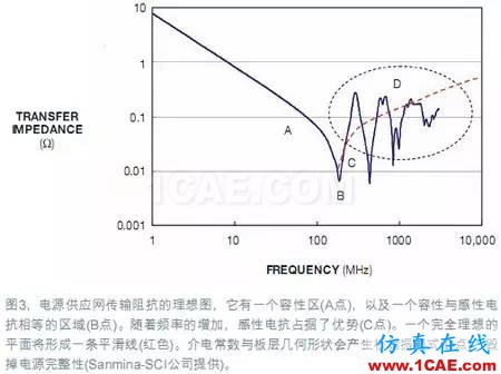 電源完整性（PI）仿真讓電路板更完美+有限元仿真分析相關圖片4