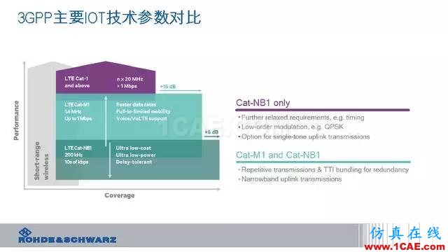 創新不止！一文讀懂NB-IoT原理及測試ansysem分析圖片16