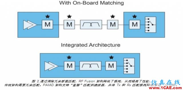 新一代手機的RF架構如何選擇ansysem學習資料圖片5