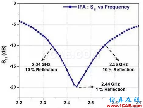 【應用資料】2.4G天線設計指南應用大全HFSS分析圖片23