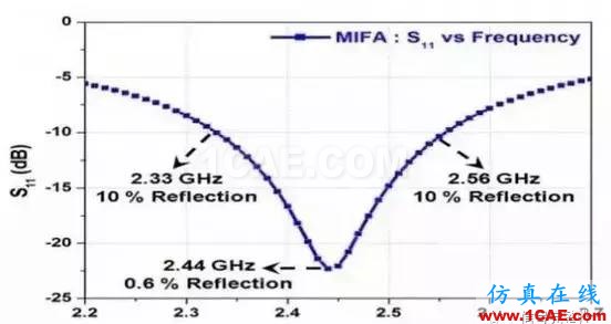 【應用資料】2.4G天線設計指南應用大全HFSS培訓課程圖片9
