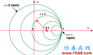 Smith圓圖是個(gè)什么鬼？與阻抗匹配有關(guān)嗎？ansys hfss圖片10