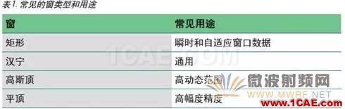 技術牛人詳解矢量信號分析儀原理（真的很經典）ansysem技術圖片7