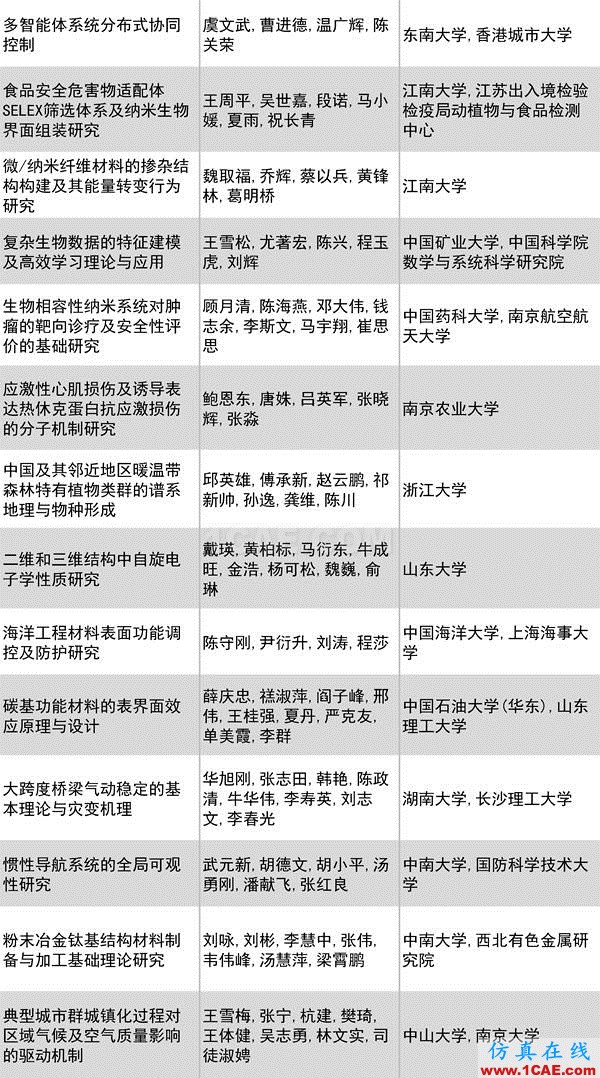 2016年度高等學校科學研究優秀成果獎(科學技術)獎勵決定發布圖片10