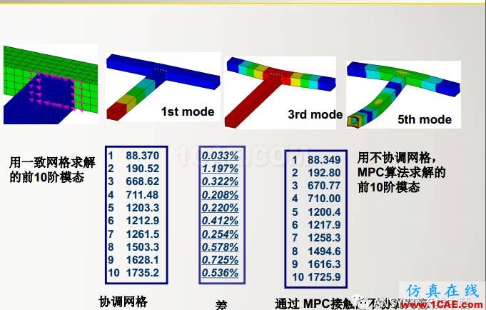 ansys技術(shù)專題之 多點(diǎn)約束(MPC)ansys結(jié)果圖片27