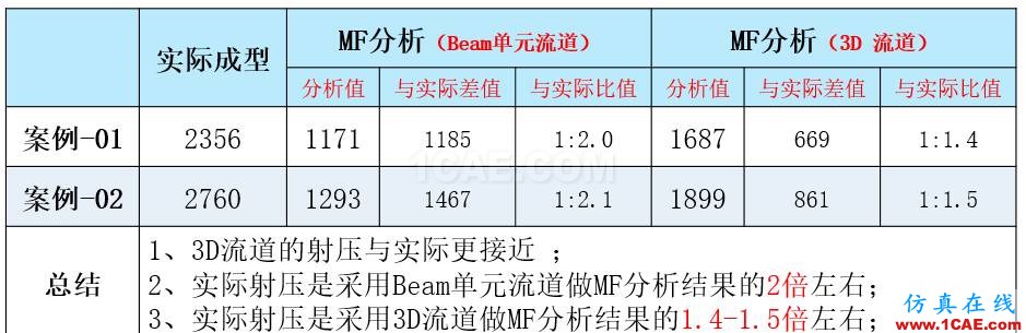 光寶移動經(jīng)驗分享《基于Insert-Overmolding金屬預(yù)熱對產(chǎn)品變形及鋼化玻璃易碎的成因探討》moldflow圖片28