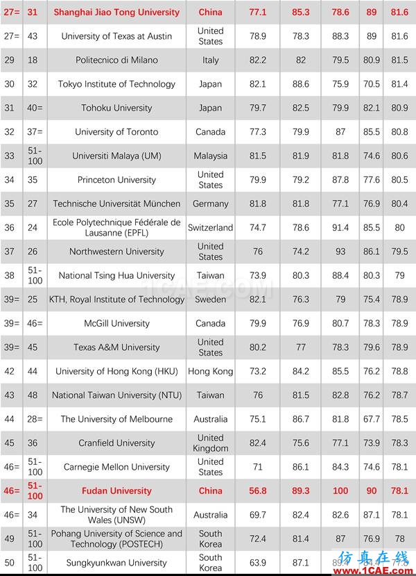 2017年QS世界大學專業排名發布，涵蓋46個學科圖片6