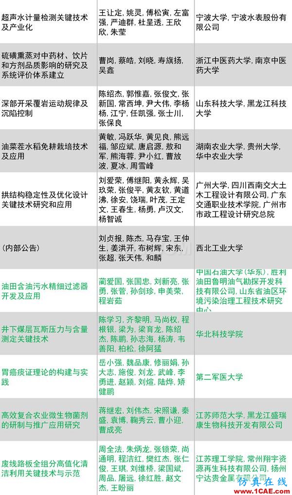 2016年度高等學校科學研究優秀成果獎(科學技術)獎勵決定發布圖片32
