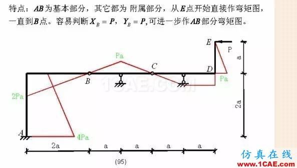 【行業(yè)知識(shí)】各種結(jié)構(gòu)彎矩圖(二)Midas Civil學(xué)習(xí)資料圖片26