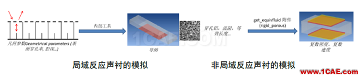 【?；夹g簡報】-ACTRAN在聲襯模擬中的應用 ;干貨來啦~~Actran分析案例圖片2
