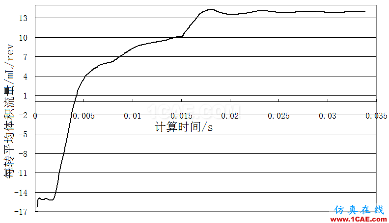 機油泵的選型與驗證-有獎征集活動第一篇Pumplinx旋轉(zhuǎn)機構(gòu)有限元分析圖片7