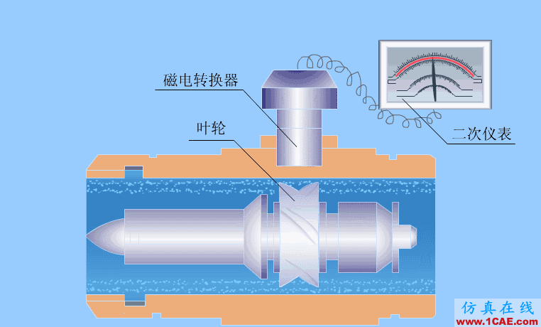 常見(jiàn)儀表原理,這些動(dòng)圖讓你看個(gè)明白機(jī)械設(shè)計(jì)技術(shù)圖片19