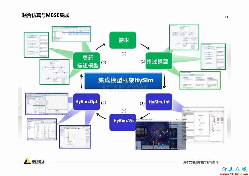 分享 | 智能化聯合仿真技術及工程實踐ansys workbanch圖片20