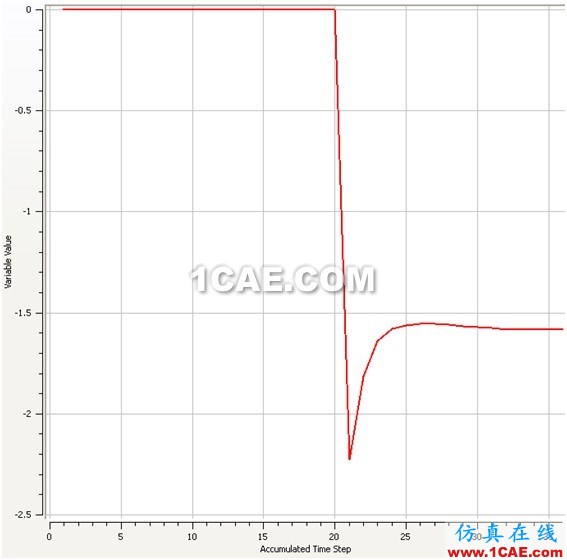 使用CFD計算物體在水中的附加質(zhì)量 使用CFD計算物體在水中的附加質(zhì)量