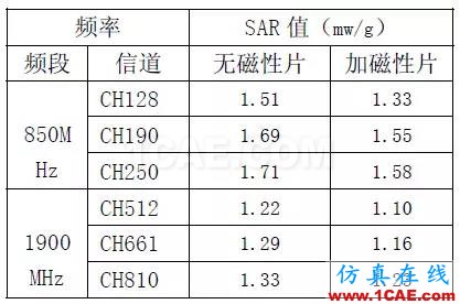 天線設計如何降低手機電磁輻射對人體健康影響（SAR）的研究【轉發】HFSS仿真分析圖片8