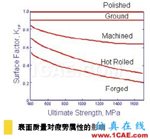 疲勞仿真助力延長產品壽命,降低成本和風險solidworks simulation分析案例圖片2
