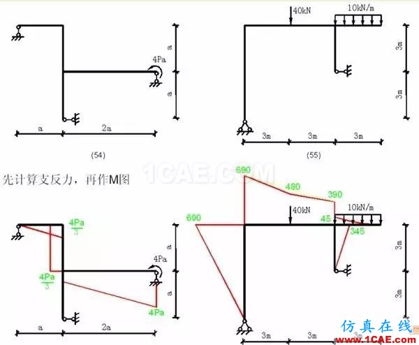 【行業(yè)知識(shí)】各種結(jié)構(gòu)彎矩圖(二)Midas Civil應(yīng)用技術(shù)圖片5