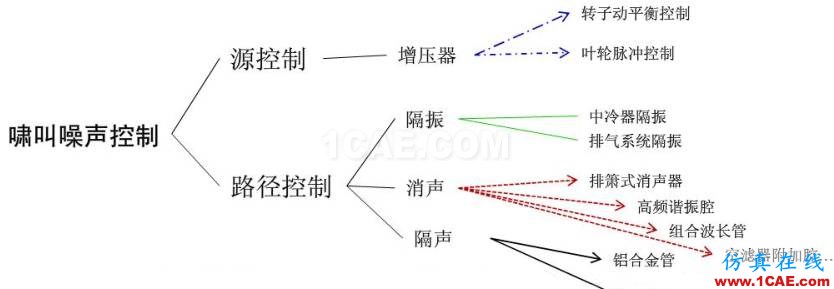 渦輪增壓發動機進氣噪聲控制詳解，值得收藏ansys圖片24
