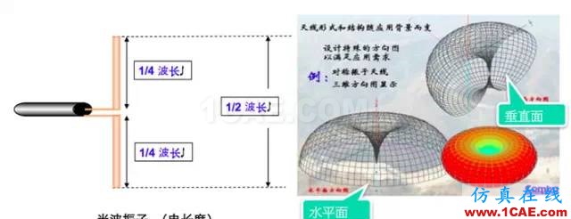 天線基礎知識普及(轉載)HFSS培訓課程圖片17