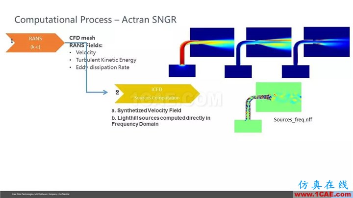 【技術貼】Actran SNGR-快速氣動聲學計算模塊介紹Actran分析案例圖片32