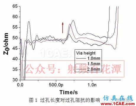 過孔對高頻信號傳輸的影響【轉發】HFSS仿真分析圖片3