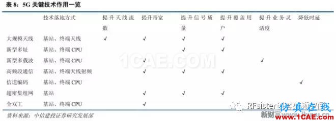 ?再不了解就OUT了！讀懂5G要了解這些：大規(guī)模天線(xiàn)...ansysem技術(shù)圖片18