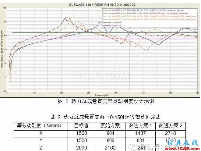動力總成懸置支架振動噪聲設計hypermesh學習資料圖片8