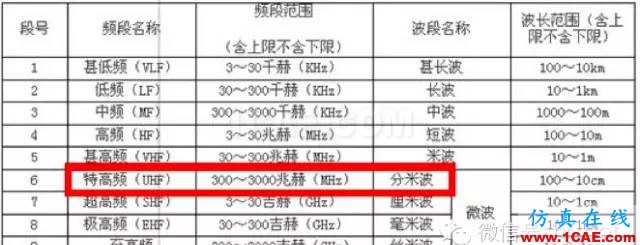 最好的天線基礎知識!超實用 隨時查詢(20170325)【轉】HFSS分析案例圖片13