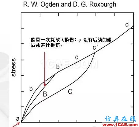 ABAQUS橡膠材料的MullinsEffectabaqus有限元培訓資料圖片2