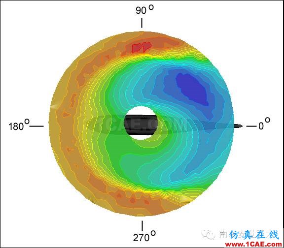 CFD在直升機中的應用fluent分析圖片3