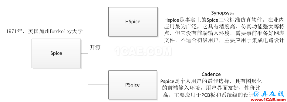 【有源SI】SPice模型 ,IBIS模型 和 AMI-IBIS模型HFSS分析案例圖片2