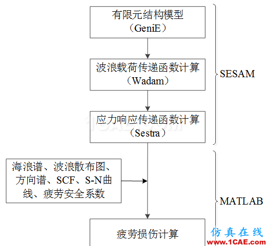 大型海上結(jié)構(gòu)疲勞、金屬塑性成形的仿真極具難度,看看Cheng的作品,一個注重仿真比對實際的達(dá)人ansys結(jié)構(gòu)分析圖片2