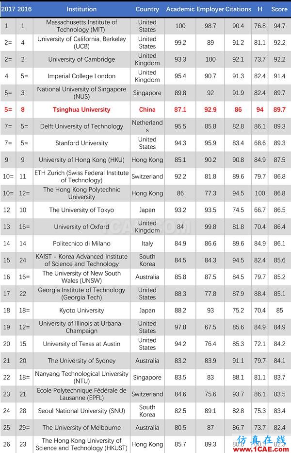 2017年QS世界大學專業排名發布，涵蓋46個學科圖片14