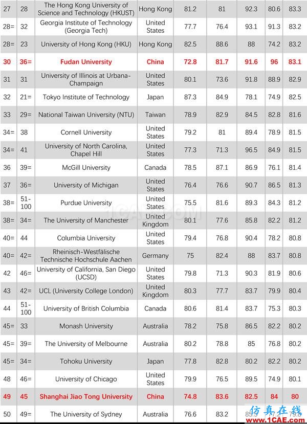 2017年QS世界大學專業排名發布，涵蓋46個學科圖片33
