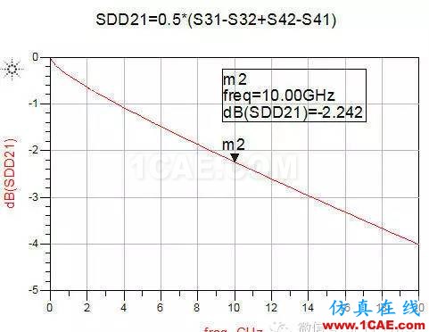 ADS信號完整性專題之如何將單端S參數(shù)轉(zhuǎn)化為差分S參數(shù)ADS電磁仿真分析圖片4
