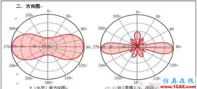 最好的天線基礎知識!超實用 隨時查詢(20170325)【轉】ansys hfss圖片41