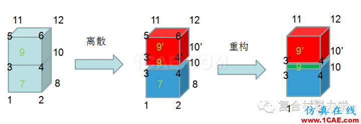 Abaqus中創建零厚度cohesive單元的幾種方式abaqus有限元圖片4