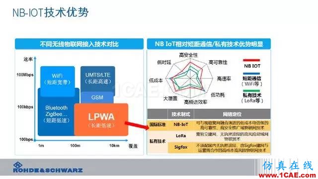 創新不止！一文讀懂NB-IoT原理及測試ansysem分析案例圖片10