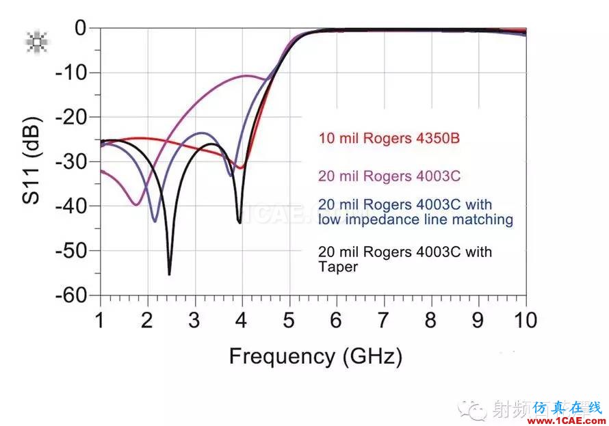 射頻PCB器件匹配優化方法：ADS Co-SimulationADS電磁技術圖片2