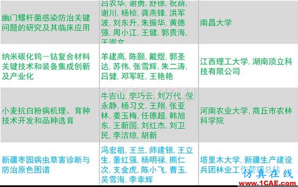 2016年度高等學校科學研究優秀成果獎(科學技術)獎勵決定發布圖片33