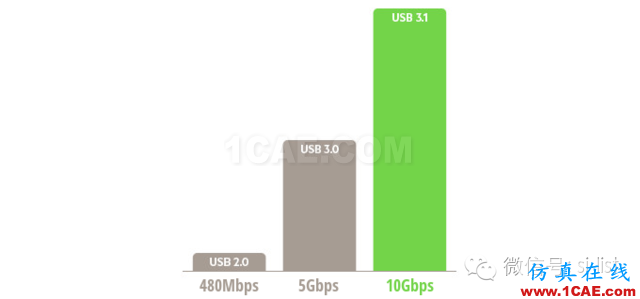 真假美猴王！USB3.1與Type-c！HFSS培訓(xùn)課程圖片3