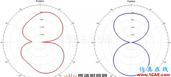 超寬帶頻率可重構矩形介質諧振天線HFSS結果圖片7