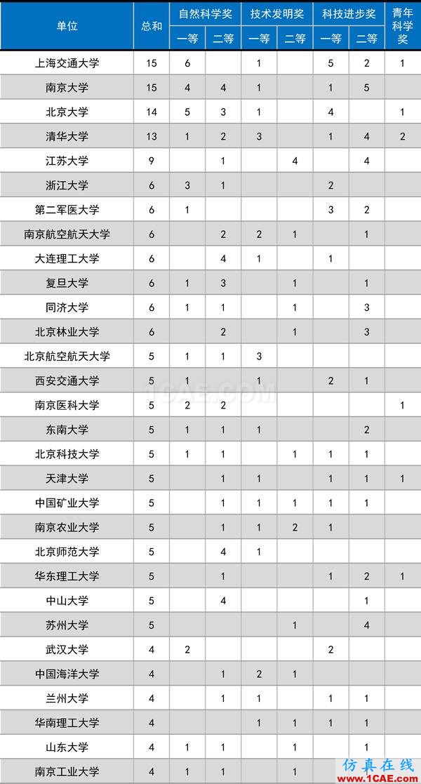 2016年度高等學校科學研究優秀成果獎(科學技術)獎勵決定發布圖片1