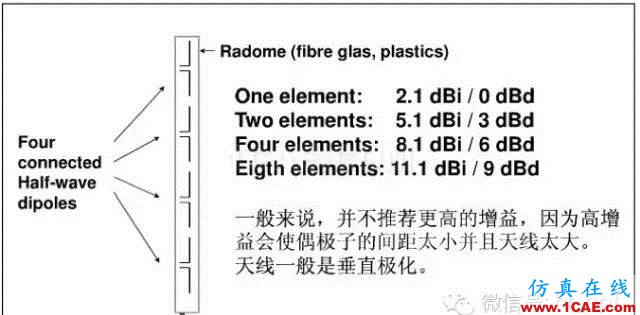 最好的天線基礎知識!超實用 隨時查詢(20170325)【轉】HFSS培訓課程圖片35