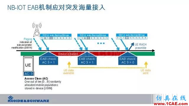創新不止！一文讀懂NB-IoT原理及測試ansysem應用技術圖片83