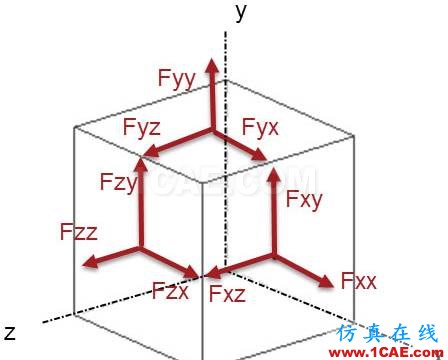 你真的了解有限元分析中的“應力”嗎ansys圖片4