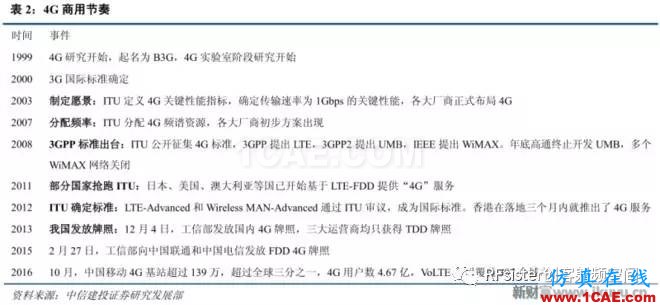 ?再不了解就OUT了！讀懂5G要了解這些：大規(guī)模天線(xiàn)...ansysem應(yīng)用技術(shù)圖片5