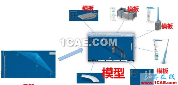 CATIA ▏▏橋梁解決方案Catia培訓教程圖片5