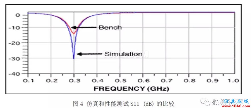 表面貼裝器件S參數測量方法研究ansys hfss圖片5