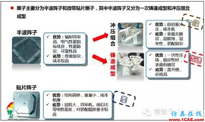 最好的天線基礎知識！超實用 隨時查詢HFSS分析圖片24